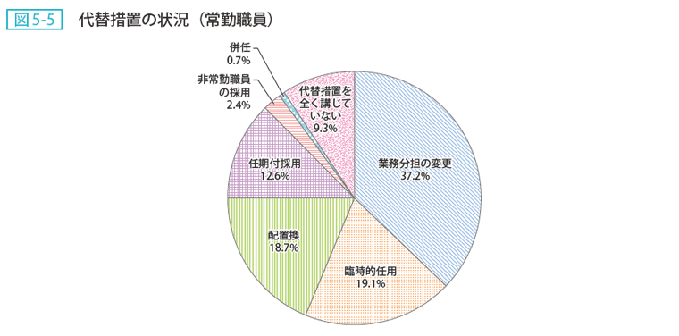 図5-5 代替措置の状況（常勤職員）