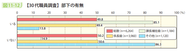 図11－12　【30代職員調査】部下の有無