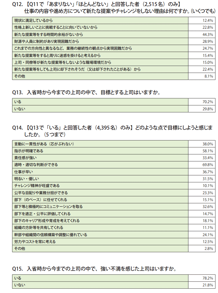 資料1　30代職員調査結果（一覧）5