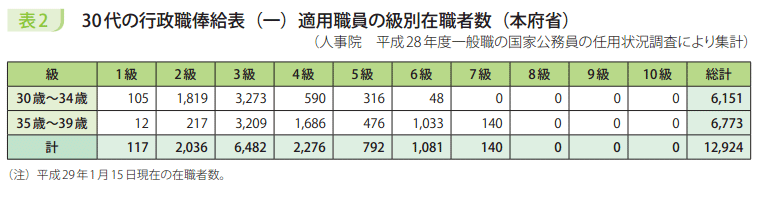 表2　30代の行政職俸給表（一）適用職員の級別在職者数（本府省）