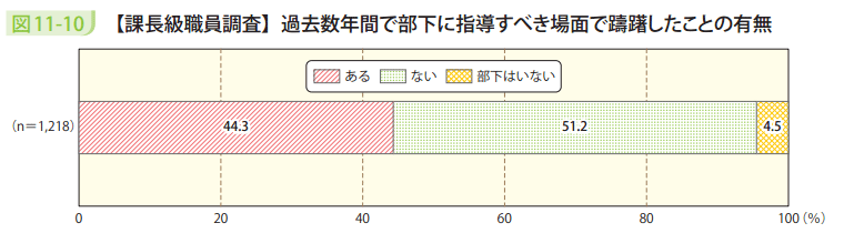 図11－10　【課長級職員調査】過去数年間で部下に指導すべき場面で躊躇したことの有無