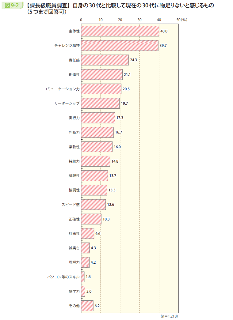 図9－2　【課長級職員調査】自身の30代と比較して現在の30代に物足りないと感じるもの（5つまで回答可）