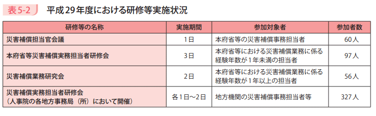 表5－2　平成29年度における研修等実施状況