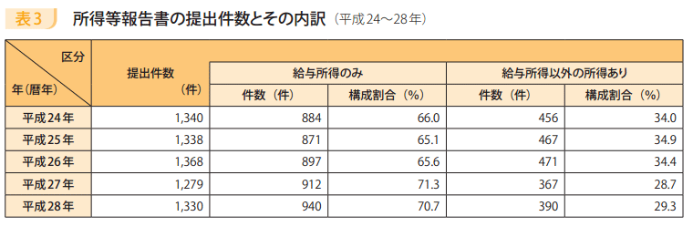 表3　所得等報告書の提出件数とその内訳（平成24～28年）