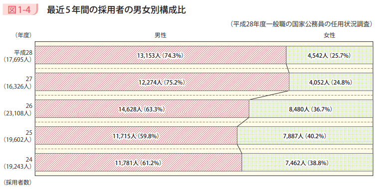 図1－4　最近5年間の採用者の男女別構成比