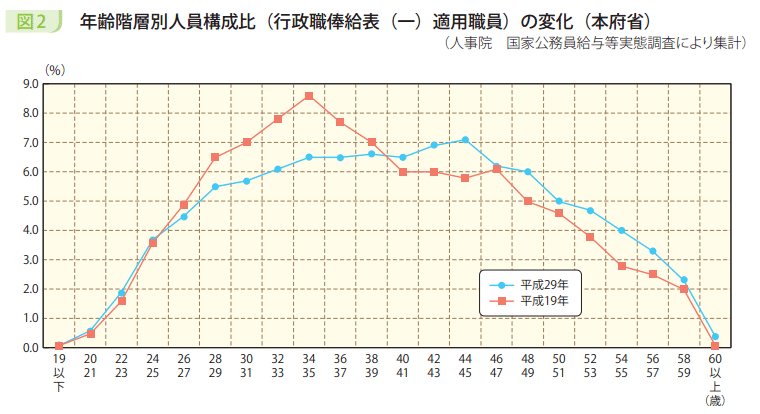 図2　年齢階層別人員構成比（行政職俸給表（一）適用職員）の変化（本府省）