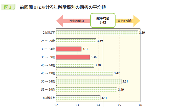 図3　前回調査における年齢階層別の回答の平均値