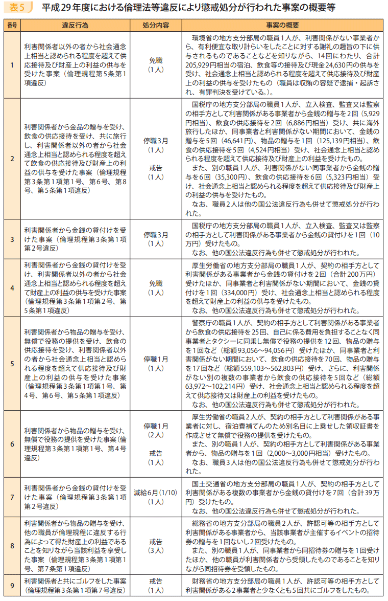 表5　平成29年度における倫理法等違反により懲戒処分が行われた事案の概要等