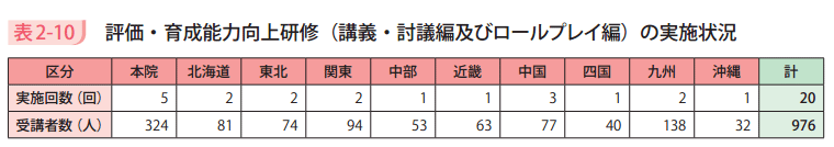 表2－10　評価・育成能力向上研修（講義・討議編及びロールプレイ編）の実施状況