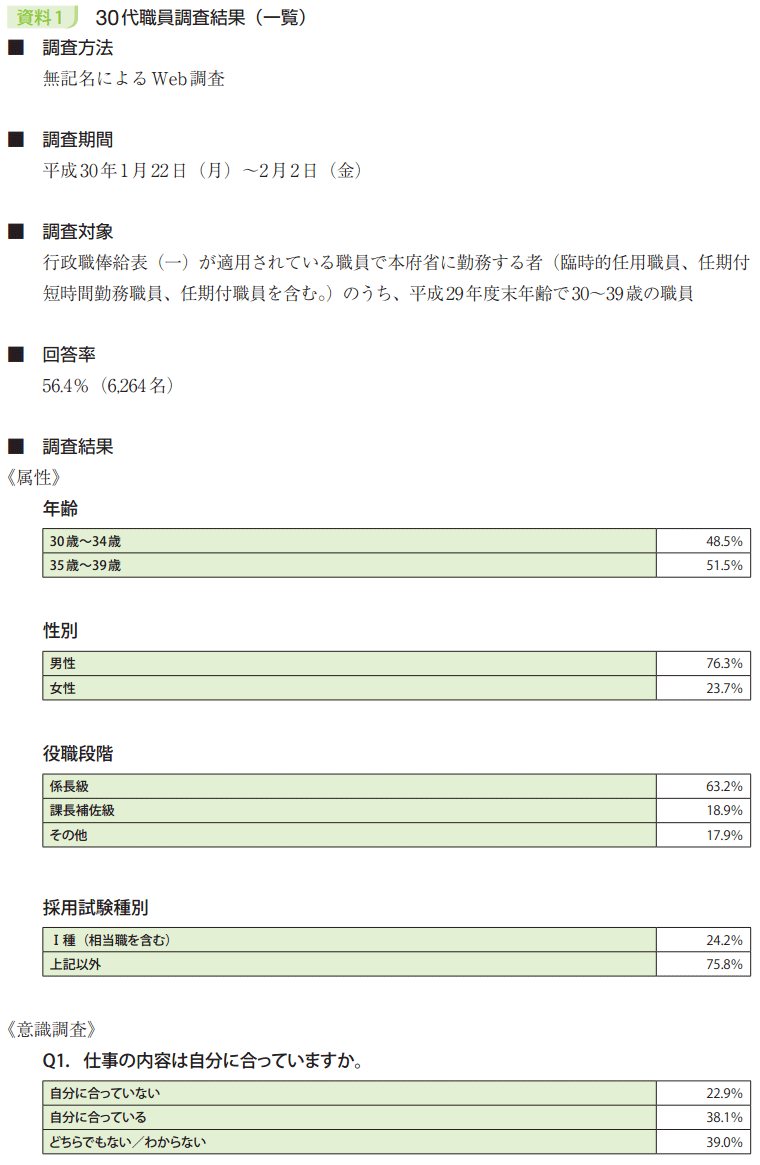 資料1　30代職員調査結果（一覧）1