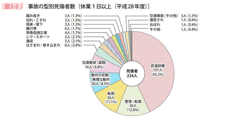 図5－2　事故の型別死傷者数〔休業1日以上（平成28年度）〕