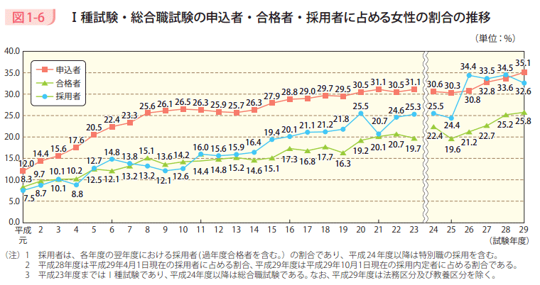 図1－6　Ⅰ種試験・総合職試験の申込者・合格者・採用者に占める女性の割合の推移