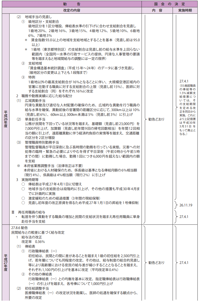 参考資料4　給与改定勧告及び実施状況の概要（平成25年度～29年度）2