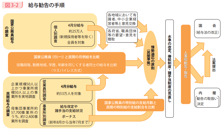 図3－2　給与勧告の手順