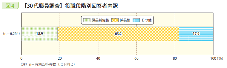 図4　【30代職員調査】役職段階別回答者内訳