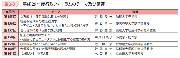 表2－3　平成29年度行政フォーラムのテーマ及び講師