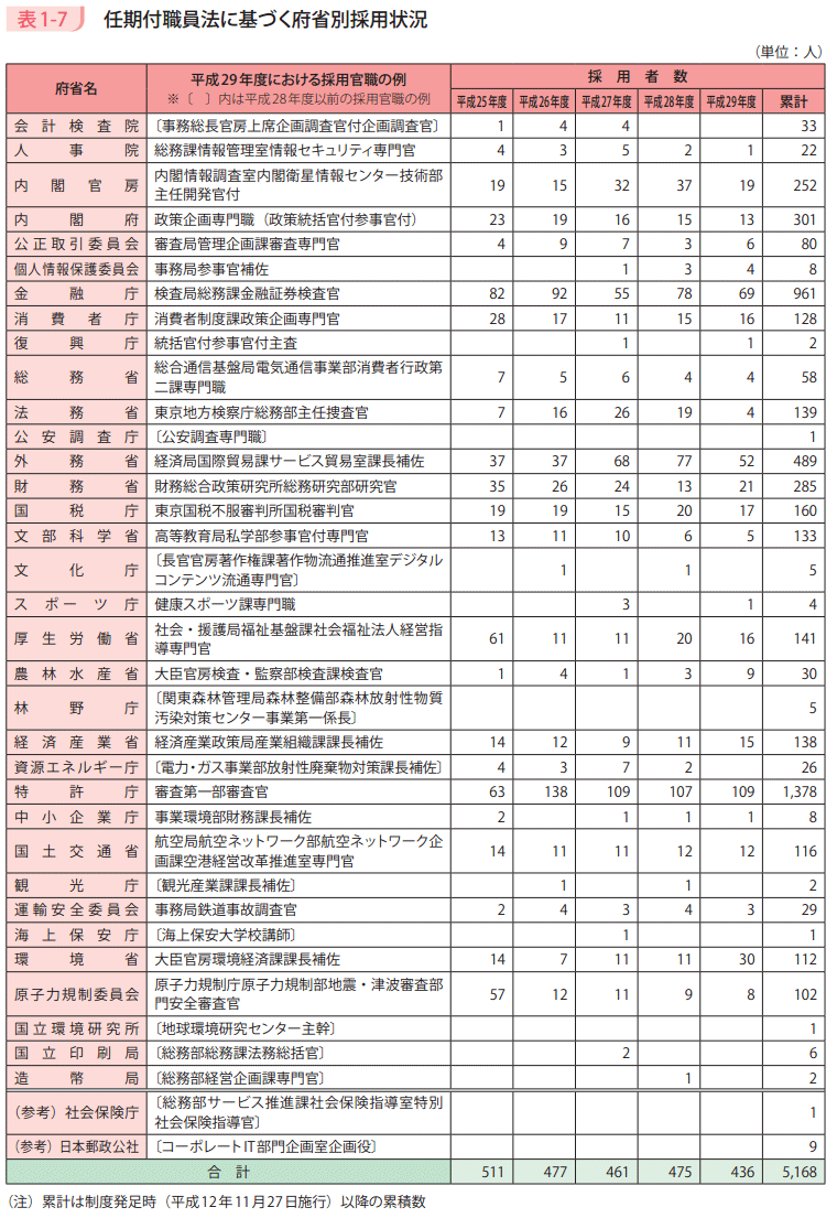 表1－7　任期付職員法に基づく府省別採用状況