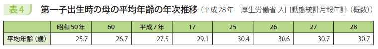 表4　第一子出生時の母の平均年齢の年次推移