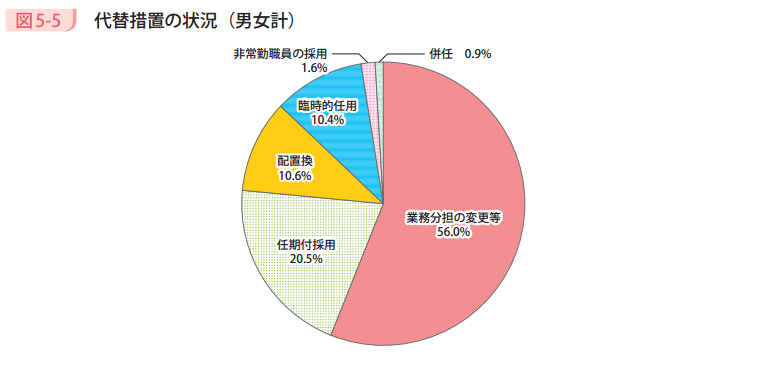 図5－5　代替措置の状況（男女計）