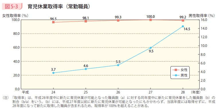 図5－3　育児休業取得率（常勤職員）