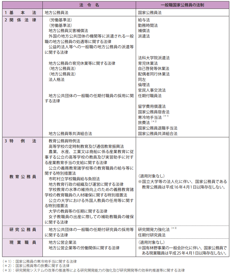 地方公務員に関する法制