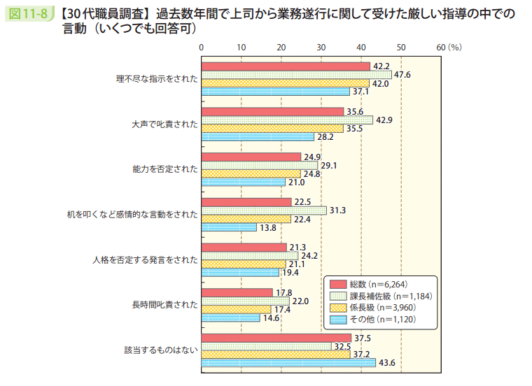 図11－8　【30代職員調査】過去数年間で上司から業務遂行に関して受けた厳しい指導の中での言動（いくつでも回答可）