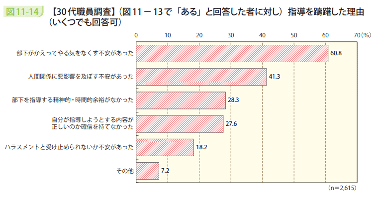 図11－14　【30代職員調査】（図11－13で「ある」と回答した者に対し）指導を躊躇した理由（いくつでも回答可）