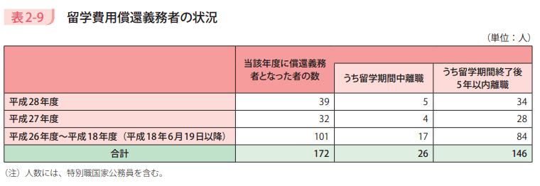 表2－9　留学費用償還義務者の状況