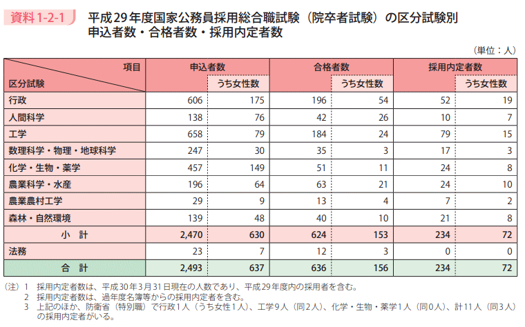 資料1－2－1　平成29年度国家公務員採用総合職試験（院卒者試験）の区分試験別申込者数・合格者数・採用内定者数