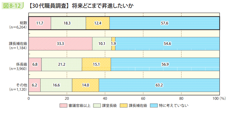 図8－12　【30代職員調査】将来どこまで昇進したいか