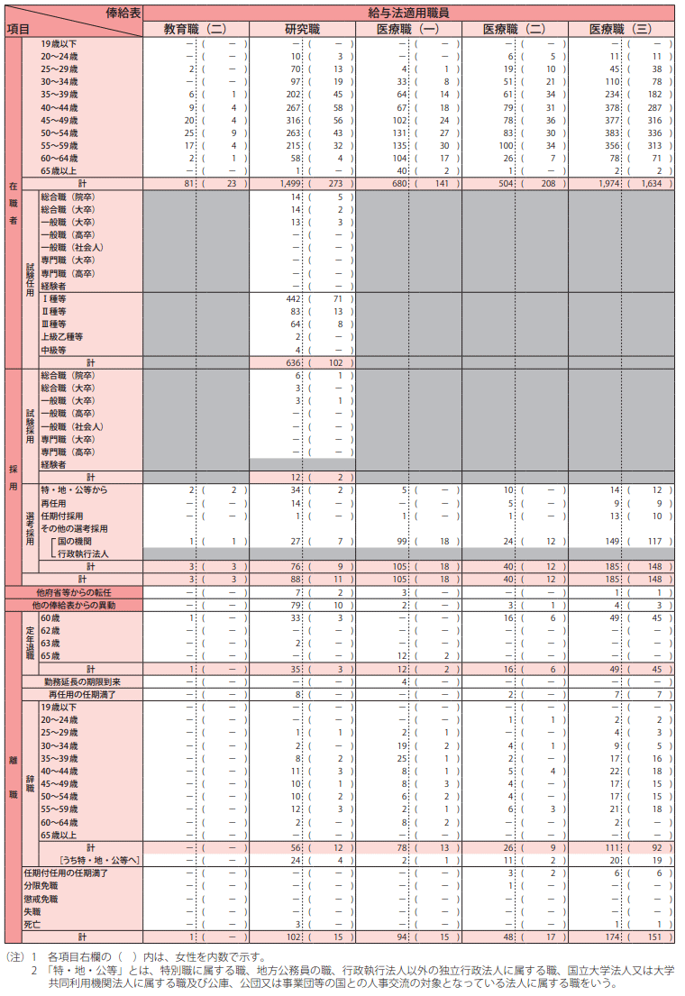 資料1－21　平成28年度における職員の在職、離職状況等3