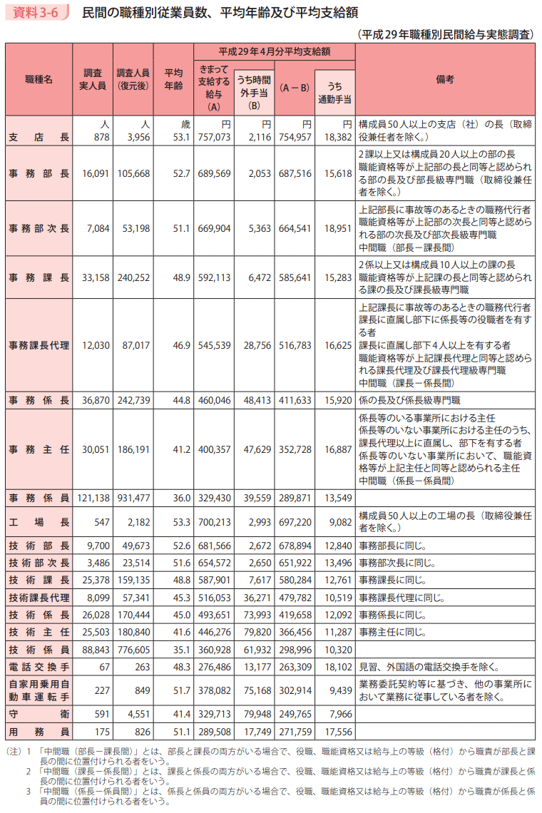 資料3－6　民間の職種別従業員数、平均年齢及び平均支給額