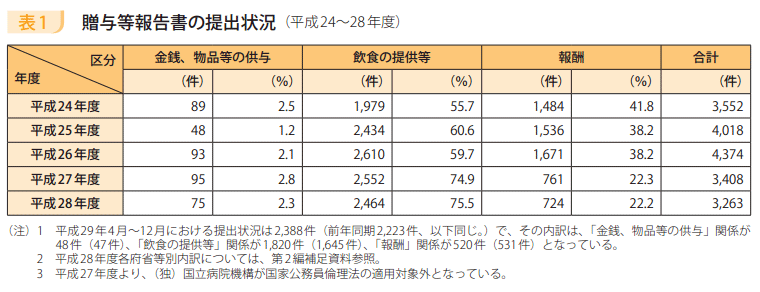 表1　贈与等報告書の提出状況（平成24～28年度）