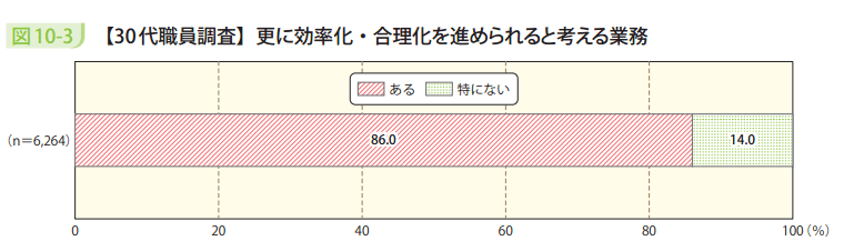 図10－3　【30代職員調査】更に効率化・合理化を進められると考える業務