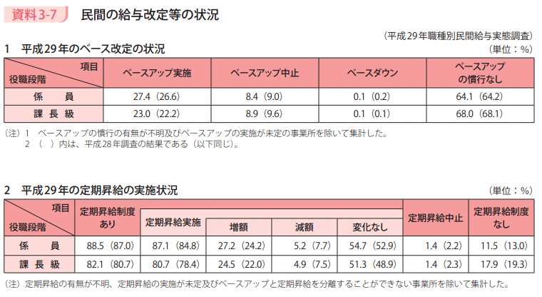 資料3－7　民間の給与改定等の状況