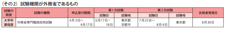 資料1－1　平成29年度国家公務員採用試験実施状況2