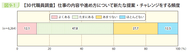 図9－1　【30代職員調査】仕事の内容や進め方について新たな提案・チャレンジをする頻度