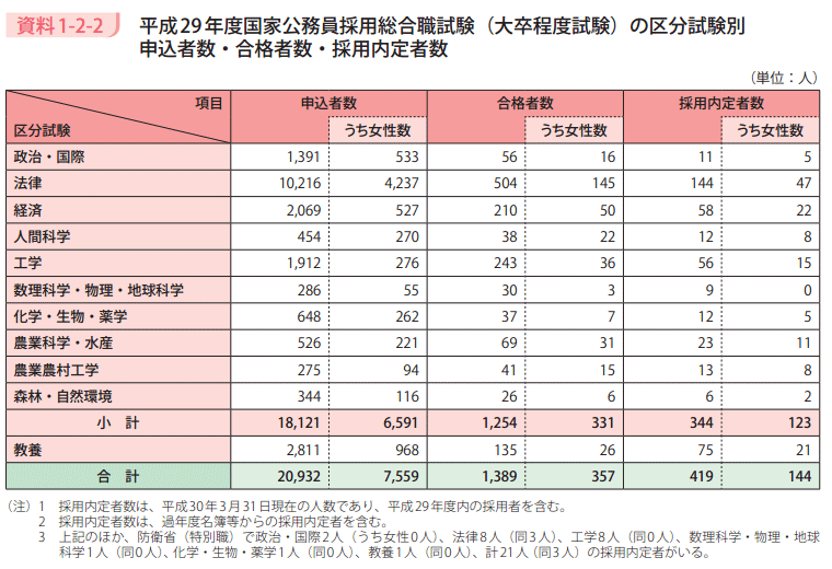 資料1－2－2　平成29年度国家公務員採用総合職試験（大卒程度試験）の区分試験別申込者数・合格者数・採用内定者数