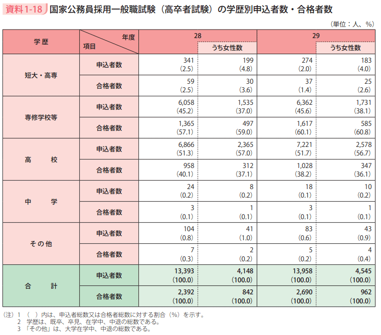 資料1－18　国家公務員採用一般職試験（高卒者試験）の学歴別申込者数・合格者数