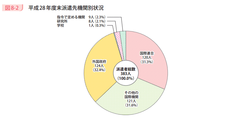 図8－2　平成28年度末派遣先機関別状況