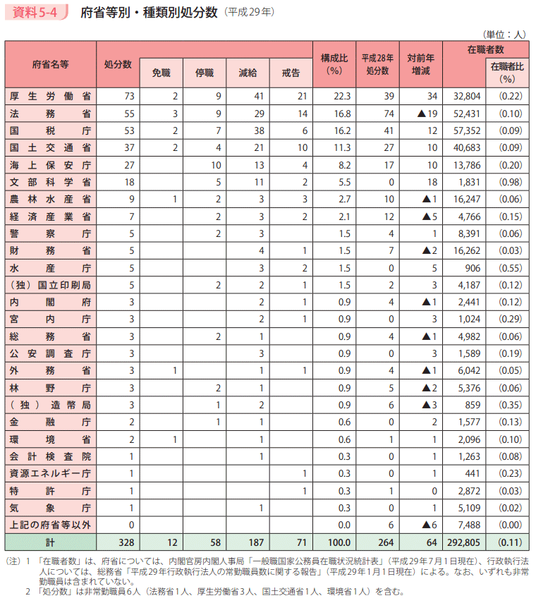 資料5－4　府省等別・種類別処分数（平成29年）