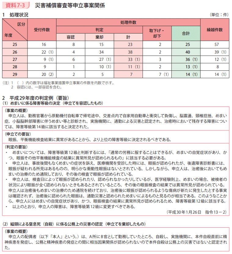 資料7－3　災害補償審査等申立事案関係　1処理状況1