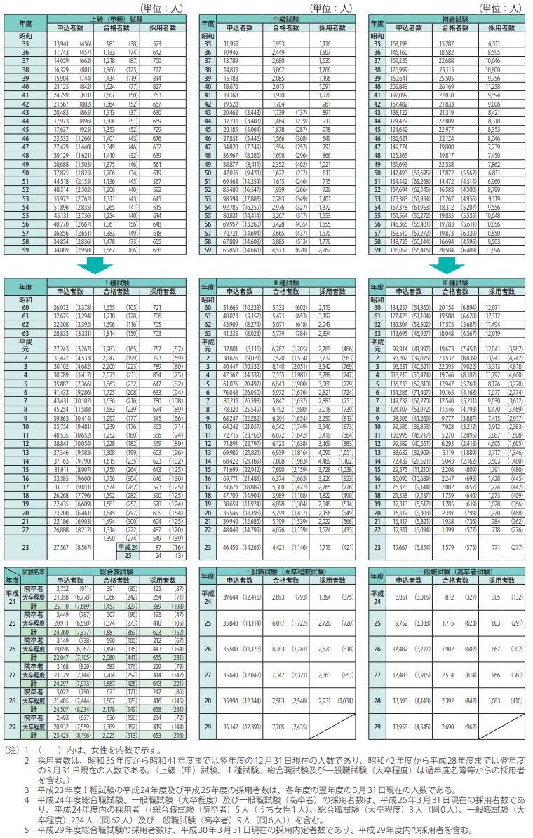 長期統計等資料2　国家公務員採用総合職・一般職（大卒程度・高卒者）試験等の実施状況