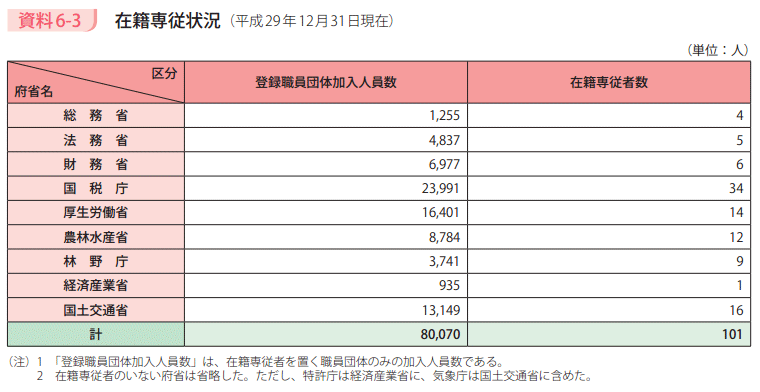 資料6－3　在籍専従状況（平成29年12月31日現在）