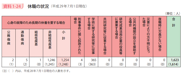 資料1－24　休職の状況（平成29年7月1日現在）