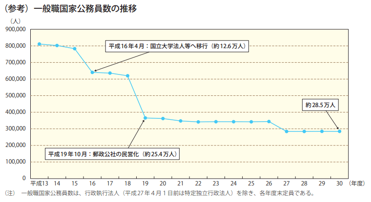 （参考）一般職国家公務員数の推移