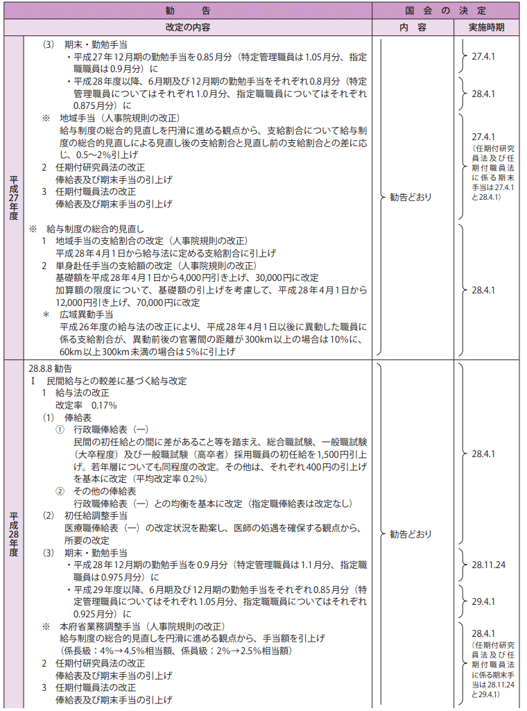 参考資料4　給与改定勧告及び実施状況の概要（平成25年度～29年度）3