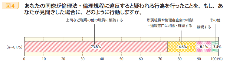 図4　あなたの同僚が倫理法・倫理規程に違反すると疑われる行為を行ったことを、もし、あなたが見聞きした場合に、どのように行動しますか。