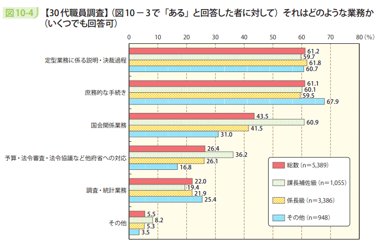 図10－4　【30代職員調査】（図10－3で「ある」と回答した者に対して）それはどのような業務か（いくつでも回答可）