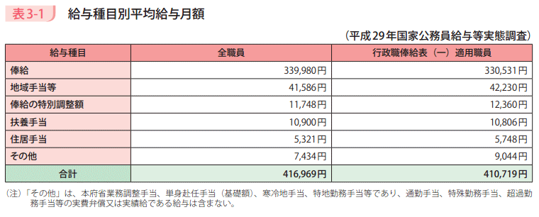 表3－1　給与種目別平均給与月額